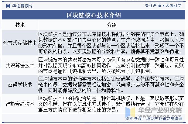 2025年中国区块链行业市场规模、相关政策梳理、产业链及发展趋势分析「图」(图2)