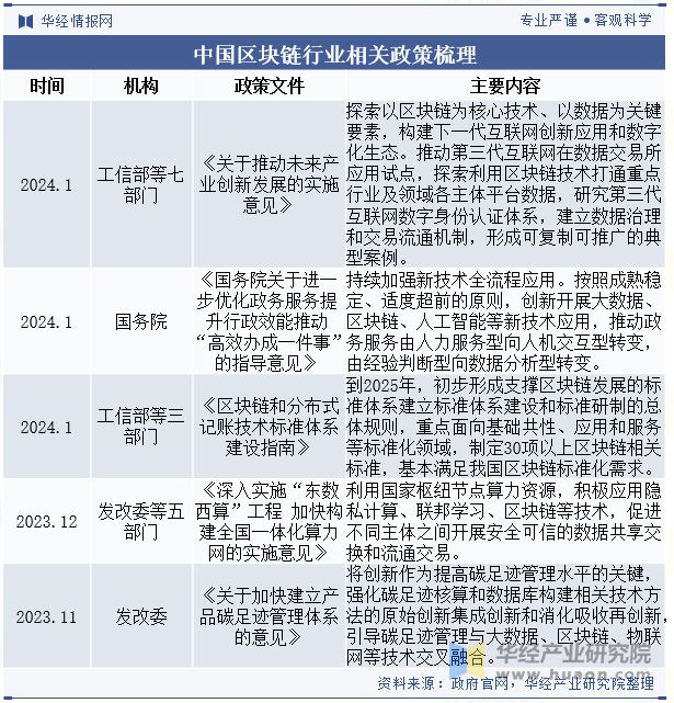 2025年中国区块链行业市场规模、相关政策梳理、产业链及发展趋势分析「图」(图3)