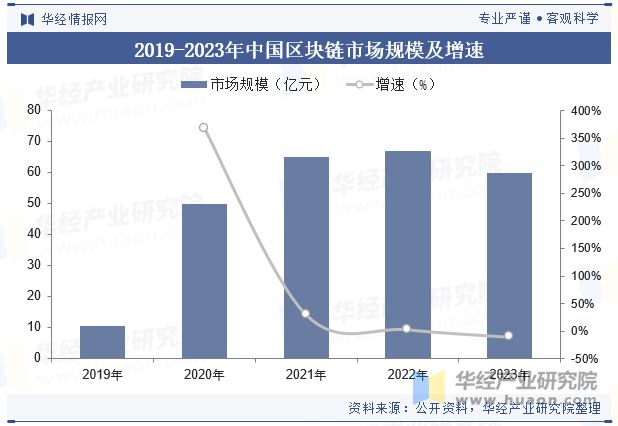 2025年中国区块链行业市场规模、相关政策梳理、产业链及发展趋势分析「图」(图4)