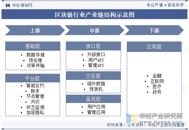 2025年中国区块链行业市场规模、相关政策梳理、产业链及发展趋势分析「图」(图6)