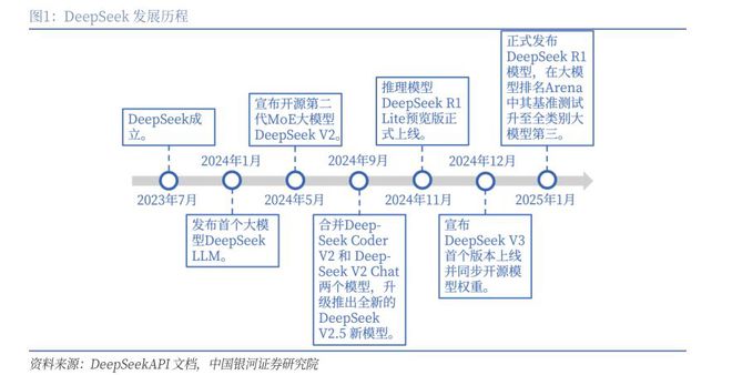 一文读懂DeepSeek及其影响（附利好方向、概念股梳理）(图2)