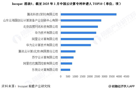 2025年中国云计算行业技术发展分析专利公开数量逐年上升【组图】(图3)