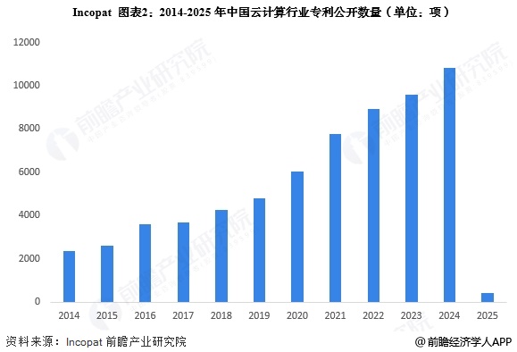 2025年中国云计算行业技术发展分析专利公开数量逐年上升【组图】(图2)