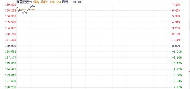 阿里巴巴再上大分！新模型引爆效率革命股价飙涨超7%(图1)