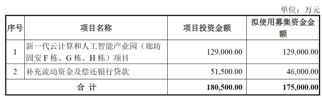 追加投资至48亿元！这只算力股拟打造标志性智算中心(图2)