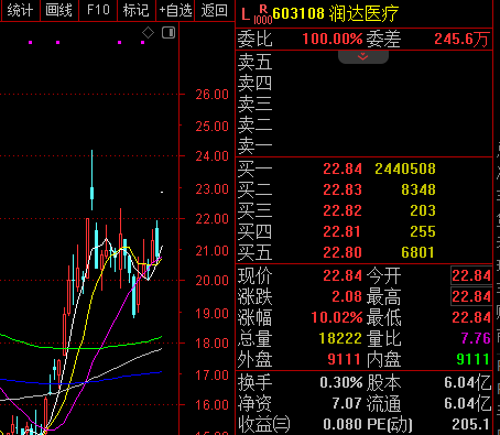 开盘暴拉封单超240万手！AI医疗有望迎来“0到1”的突破(图1)