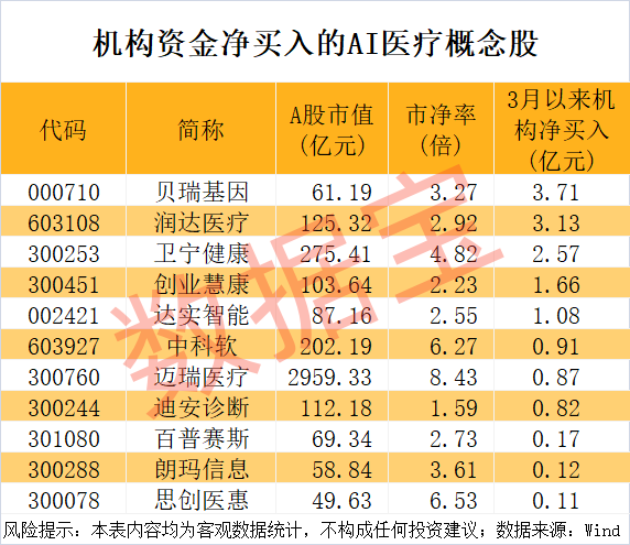 开盘暴拉封单超240万手！AI医疗有望迎来“0到1”的突破(图3)