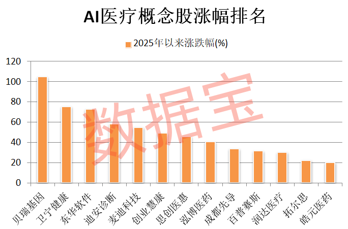 开盘暴拉封单超240万手！AI医疗有望迎来“0到1”的突破(图2)