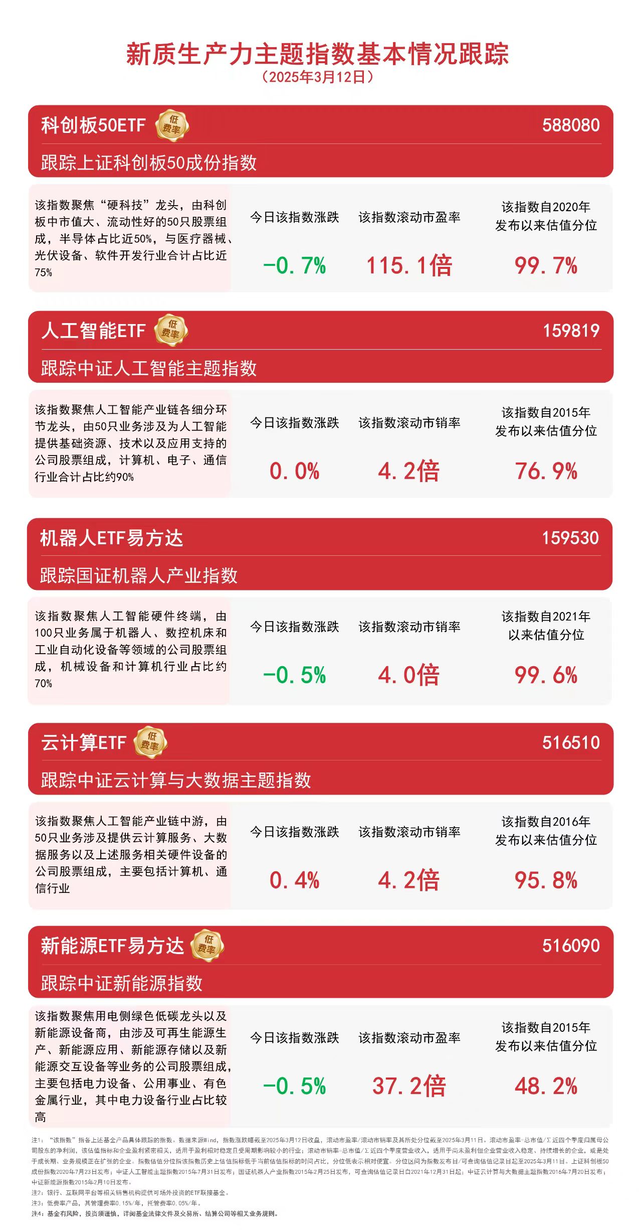新兴产业增势良好云计算ETF（516510）、人工智能ETF（159819）等产品受关注(图1)