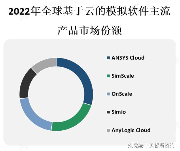 全球及中国基于云的模拟软件定义网络（SDN）市场行业市场概览(图2)