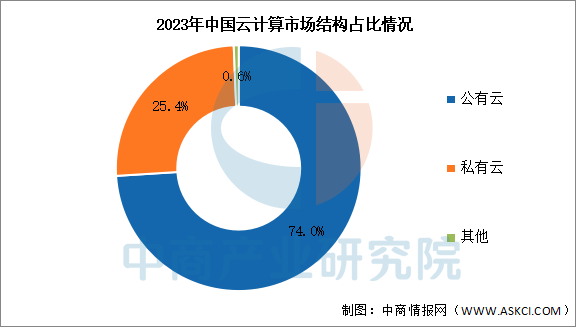 预见2025：中国云计算成为数字经济发展新亮点(图3)