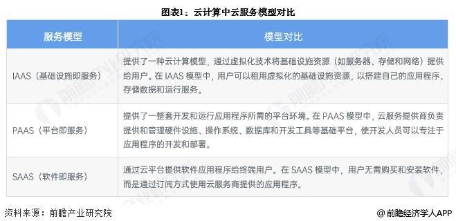 2025年中国云计算细分公有云IaaS市场分析市场规模快速扩大【组图】(图1)