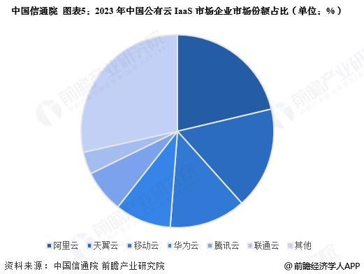 2025年中国云计算细分公有云IaaS市场分析市场规模快速扩大【组图】(图5)