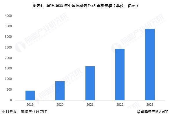 2025年中国云计算细分公有云IaaS市场分析市场规模快速扩大【组图】(图4)