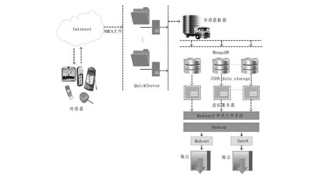 基于云计算和大数据技术的传感器数据存储与分析系统(图3)