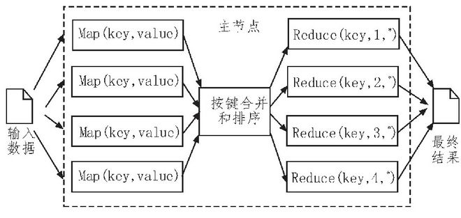 基于云计算和大数据技术的传感器数据存储与分析系统(图2)