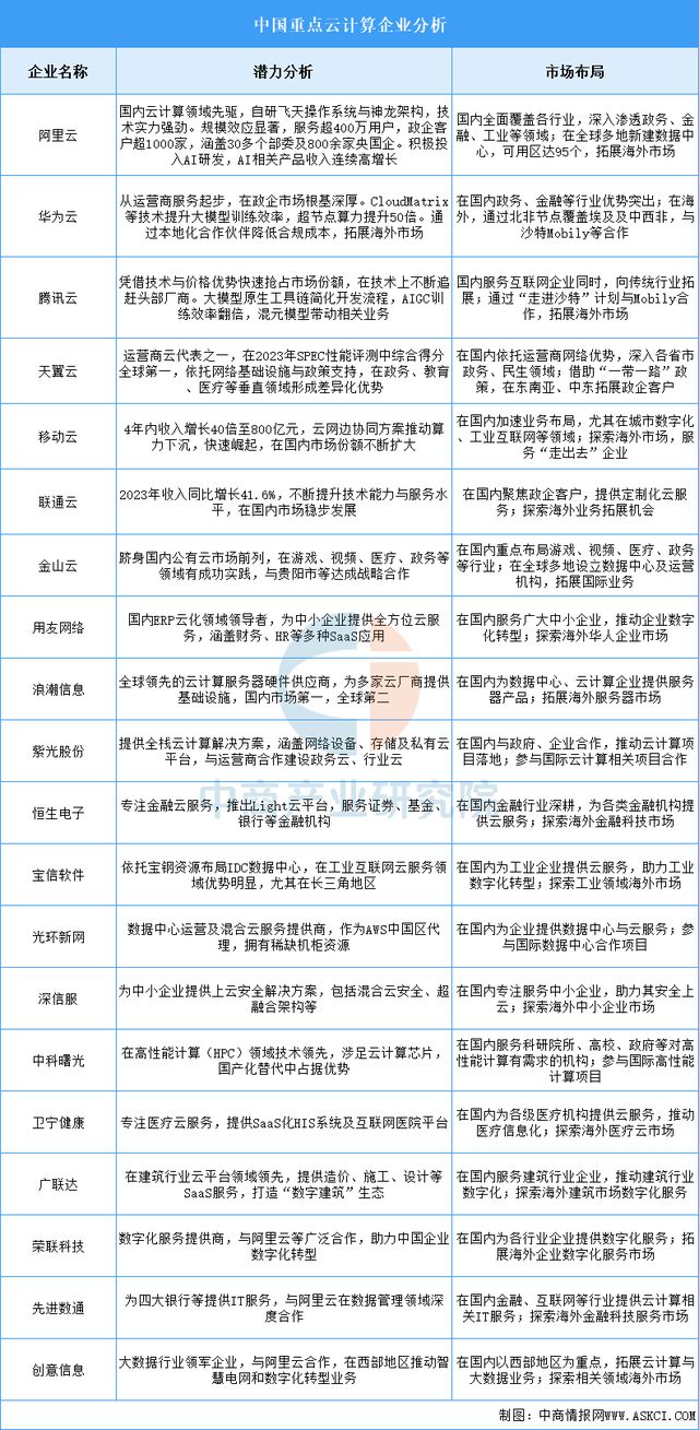 2025年中国云计算行业竞争格局及市场份额解读(图6)