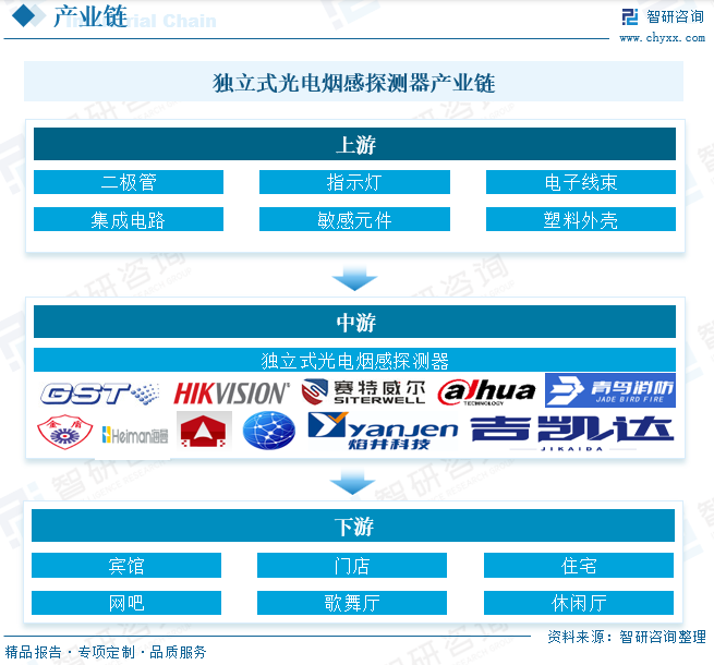 趋势研判！2025年中国独立式光电烟感探测器行业产业链、发展现状及前景分析：市场需求持续增长技术升级与创新成为行业发展主要驱动力[图](图2)