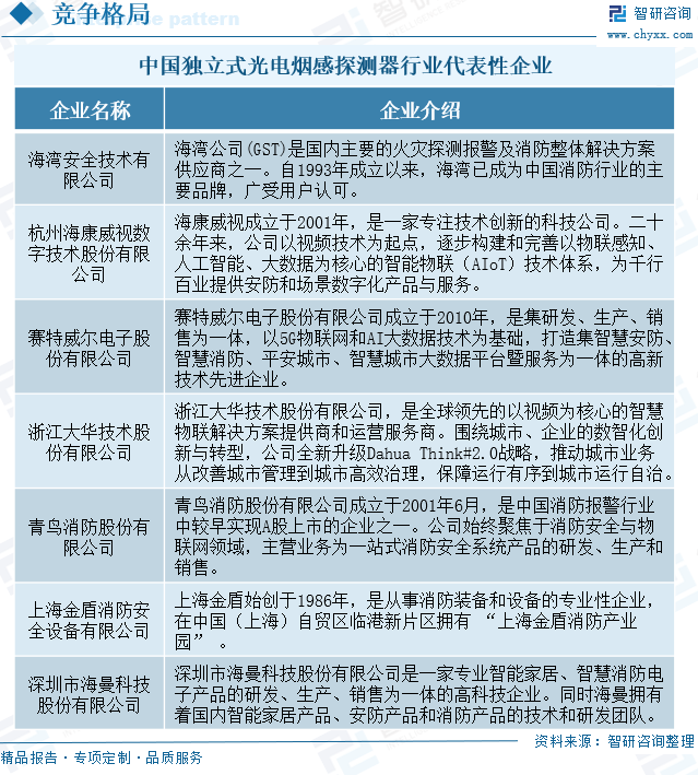 趋势研判！2025年中国独立式光电烟感探测器行业产业链、发展现状及前景分析：市场需求持续增长技术升级与创新成为行业发展主要驱动力[图](图6)