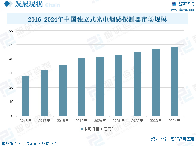 趋势研判！2025年中国独立式光电烟感探测器行业产业链、发展现状及前景分析：市场需求持续增长技术升级与创新成为行业发展主要驱动力[图](图5)