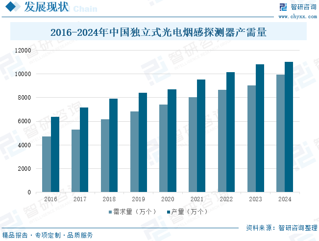 趋势研判！2025年中国独立式光电烟感探测器行业产业链、发展现状及前景分析：市场需求持续增长技术升级与创新成为行业发展主要驱动力[图](图4)