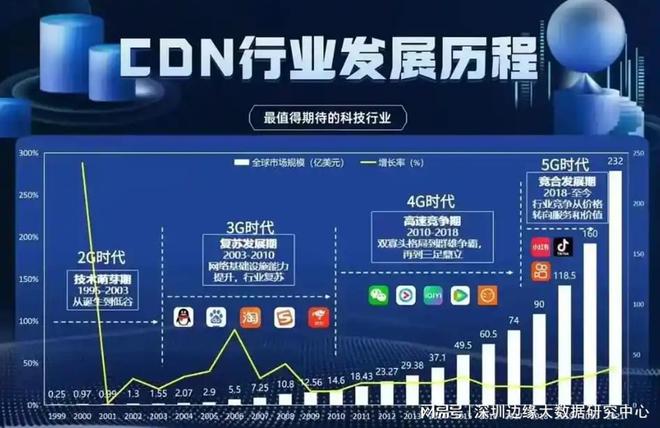 中国CDN市场的发展现状及前景分析(图2)