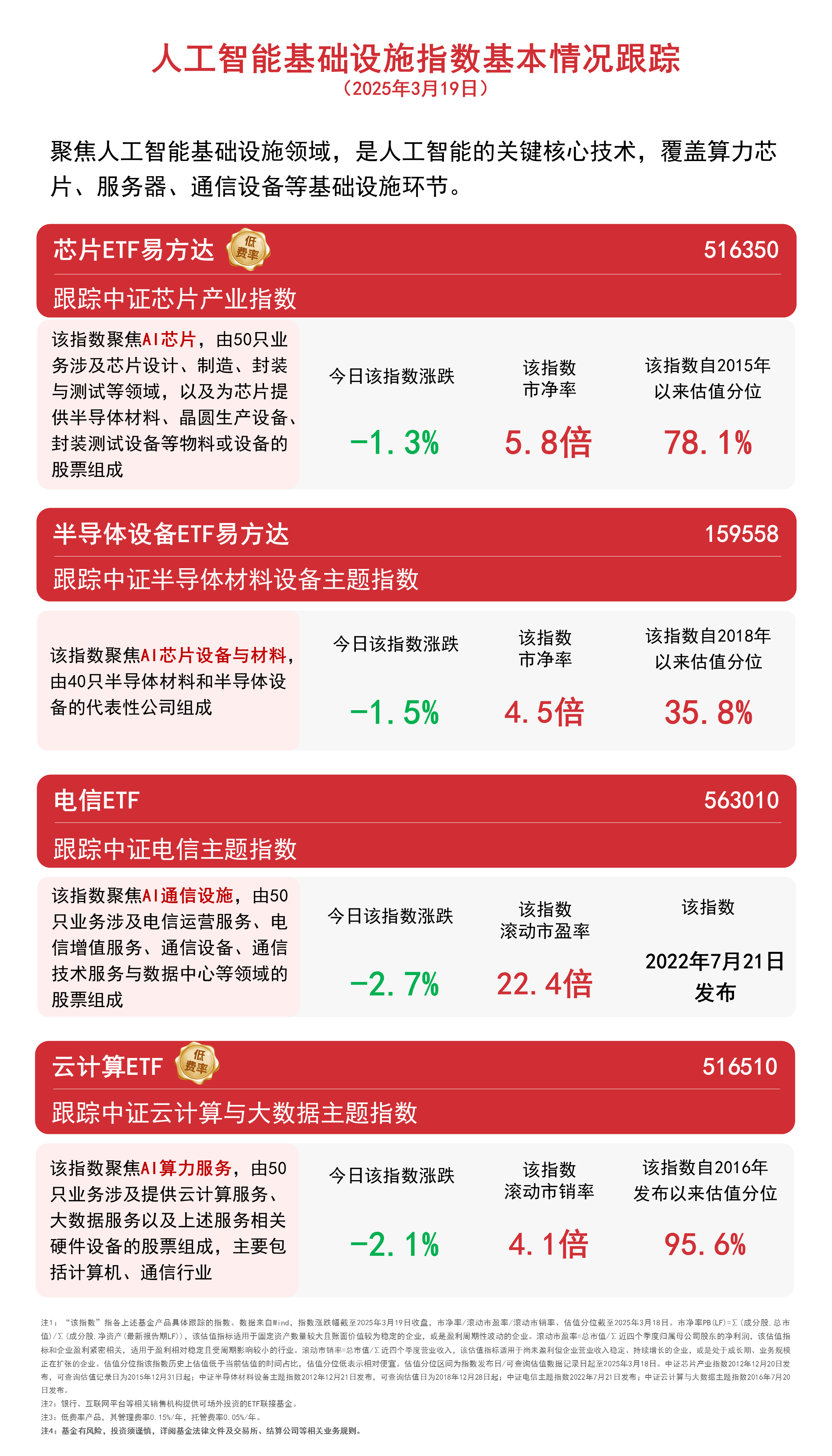 2024年我国数字产业总体运行平稳云计算ETF(516510)和电信ETF(563010)等产品受关注(图1)