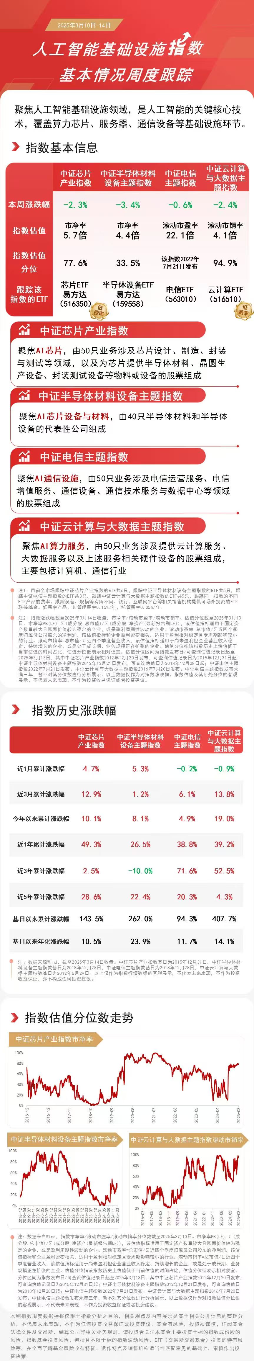 DeepSeek引爆国产AI芯片芯片ETF易方达（516350）、云计算ETF（5160）等产品助力布局AI基础设施(图1)