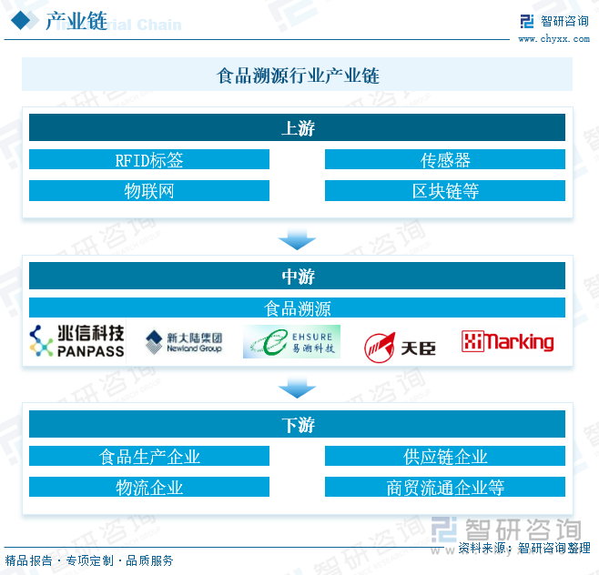 研判2025！中国食品溯源行业相关政策、市场规模及重点企业分析：食品安全管理推动溯源创新发展[图](图3)