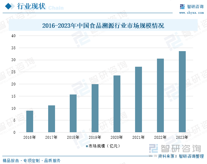 研判2025！中国食品溯源行业相关政策、市场规模及重点企业分析：食品安全管理推动溯源创新发展[图](图5)