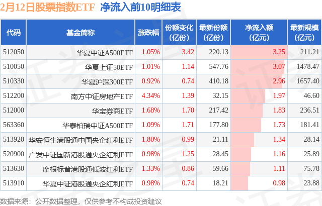 【ETF观察】2月12日股票指数ETF净流出7136亿元(图2)