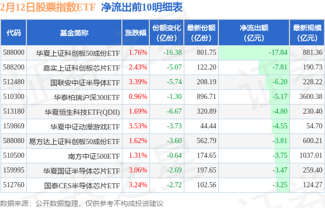 【ETF观察】2月12日股票指数ETF净流出7136亿元(图4)