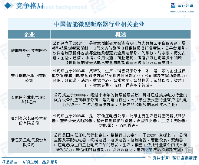 研判2025！中国智能微型断路器行业概述、产业链、发展现状、竞争格局及发展趋势分析：智能电网建设浪潮下行业潜力无限[图](图7)