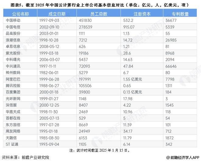 【最全】2025年中国云计算行业上市公司全方位对比（附业务布局汇总、业绩对比、业务规划等）(图1)
