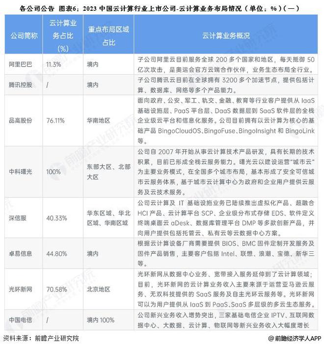 【最全】2025年中国云计算行业上市公司全方位对比（附业务布局汇总、业绩对比、业务规划等）(图2)