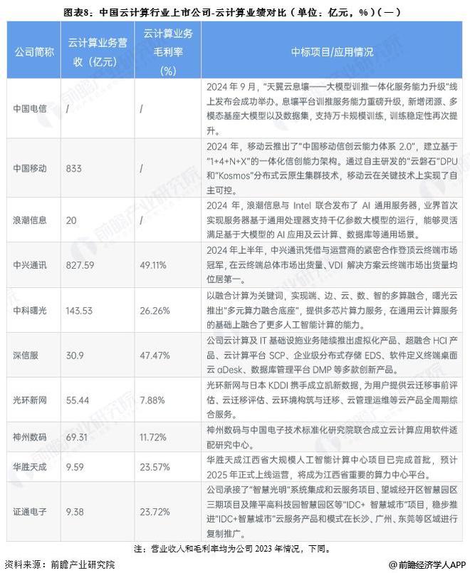 【最全】2025年中国云计算行业上市公司全方位对比（附业务布局汇总、业绩对比、业务规划等）(图4)
