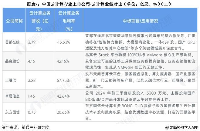 【最全】2025年中国云计算行业上市公司全方位对比（附业务布局汇总、业绩对比、业务规划等）(图5)