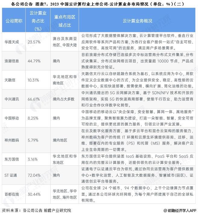 【最全】2025年中国云计算行业上市公司全方位对比（附业务布局汇总、业绩对比、业务规划等）(图3)