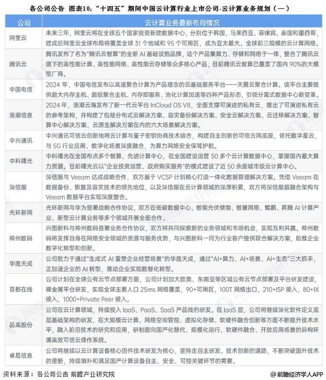 【最全】2025年中国云计算行业上市公司全方位对比（附业务布局汇总、业绩对比、业务规划等）(图6)