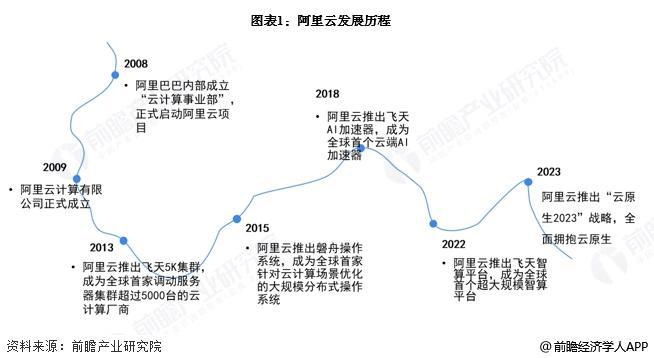 【前瞻分析】2025-2030年中国云计算IaaS市场规模、企业竞争分析(图3)
