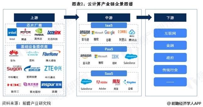【干货】2025年中国云计算产业链全景梳理及区域热力地图(图2)