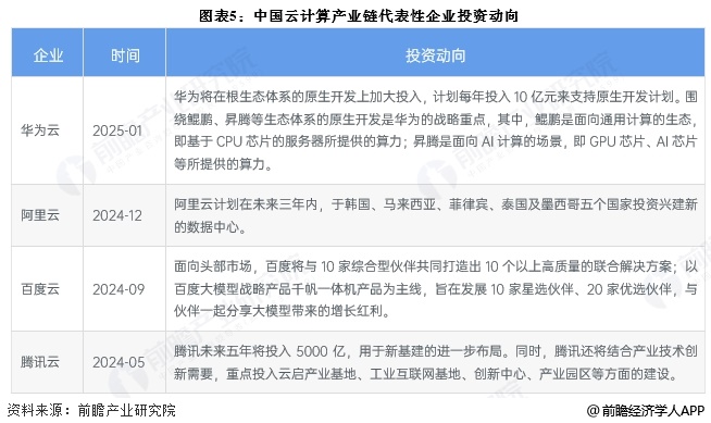 【干货】2025年中国云计算产业链全景梳理及区域热力地图(图5)