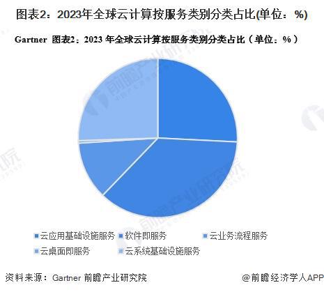 2025年全球云计算行业竞争现状分析北美洲市场份额超过50%【组图】(图2)
