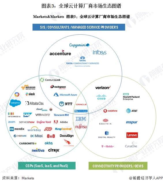 2025年全球云计算行业竞争现状分析北美洲市场份额超过50%【组图】(图3)