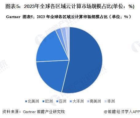 2025年全球云计算行业竞争现状分析北美洲市场份额超过50%【组图】(图5)