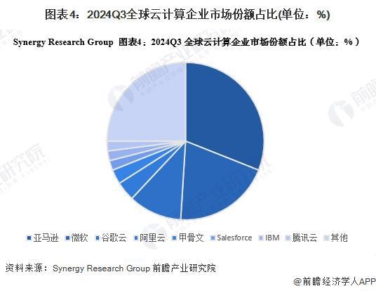2025年全球云计算行业竞争现状分析北美洲市场份额超过50%【组图】(图4)