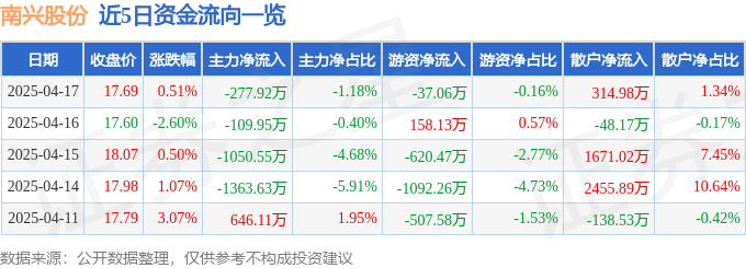 股票行情快报：南兴股份（002757）4月17日主力资金净卖出27792万元(图1)
