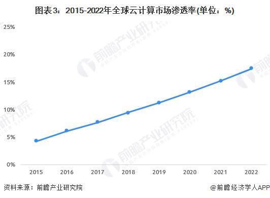 2023年全球云计算行业发展现状与重点区域分析2022年市场规模接近5000亿美元【组图】(图3)