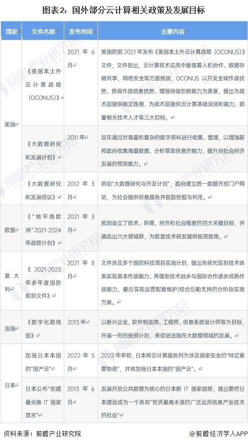 2023年全球云计算行业发展现状与重点区域分析2022年市场规模接近5000亿美元【组图】(图2)