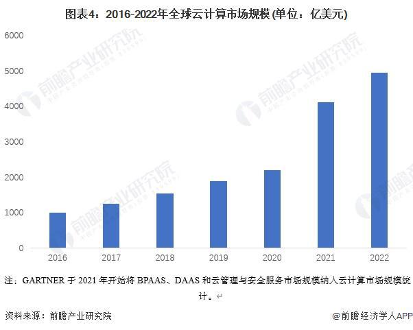 2023年全球云计算行业发展现状与重点区域分析2022年市场规模接近5000亿美元【组图】(图4)